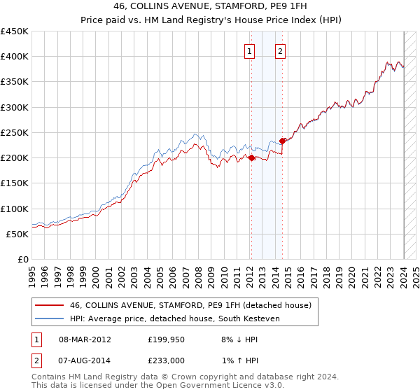 46, COLLINS AVENUE, STAMFORD, PE9 1FH: Price paid vs HM Land Registry's House Price Index