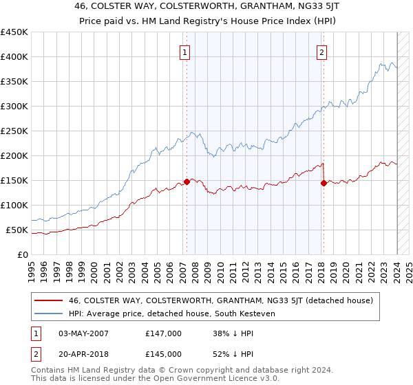 46, COLSTER WAY, COLSTERWORTH, GRANTHAM, NG33 5JT: Price paid vs HM Land Registry's House Price Index
