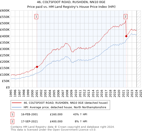 46, COLTSFOOT ROAD, RUSHDEN, NN10 0GE: Price paid vs HM Land Registry's House Price Index