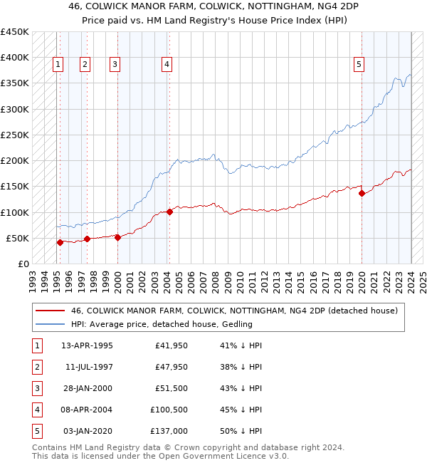 46, COLWICK MANOR FARM, COLWICK, NOTTINGHAM, NG4 2DP: Price paid vs HM Land Registry's House Price Index