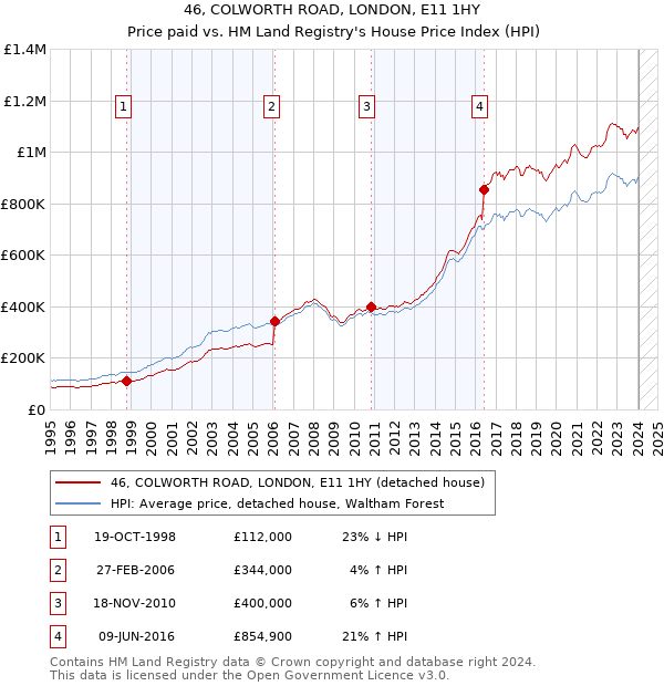 46, COLWORTH ROAD, LONDON, E11 1HY: Price paid vs HM Land Registry's House Price Index