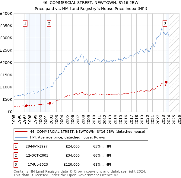 46, COMMERCIAL STREET, NEWTOWN, SY16 2BW: Price paid vs HM Land Registry's House Price Index