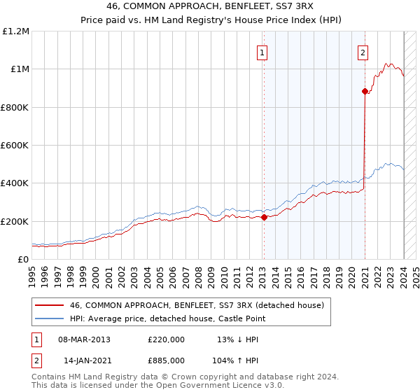 46, COMMON APPROACH, BENFLEET, SS7 3RX: Price paid vs HM Land Registry's House Price Index