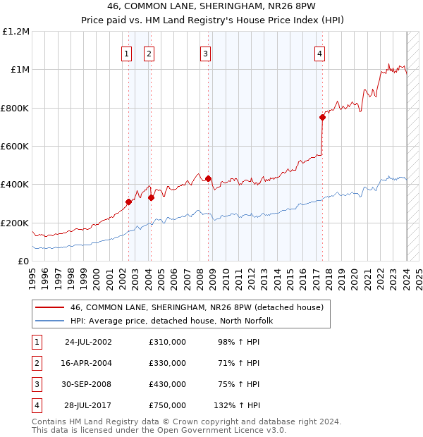 46, COMMON LANE, SHERINGHAM, NR26 8PW: Price paid vs HM Land Registry's House Price Index