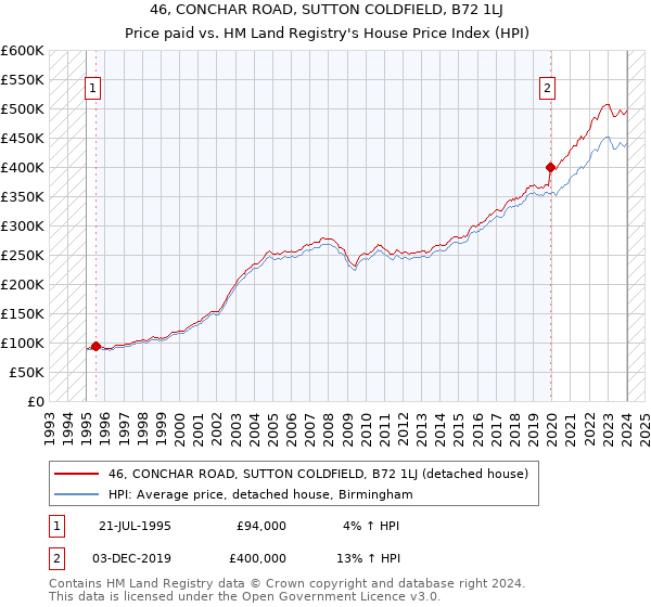 46, CONCHAR ROAD, SUTTON COLDFIELD, B72 1LJ: Price paid vs HM Land Registry's House Price Index