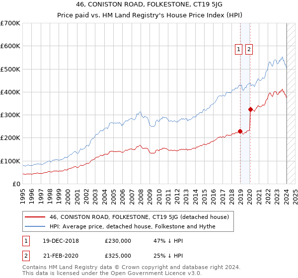 46, CONISTON ROAD, FOLKESTONE, CT19 5JG: Price paid vs HM Land Registry's House Price Index