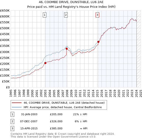 46, COOMBE DRIVE, DUNSTABLE, LU6 2AE: Price paid vs HM Land Registry's House Price Index