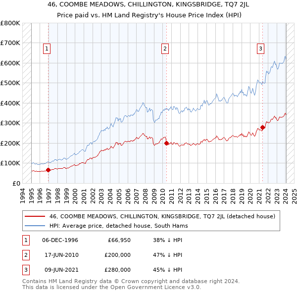 46, COOMBE MEADOWS, CHILLINGTON, KINGSBRIDGE, TQ7 2JL: Price paid vs HM Land Registry's House Price Index