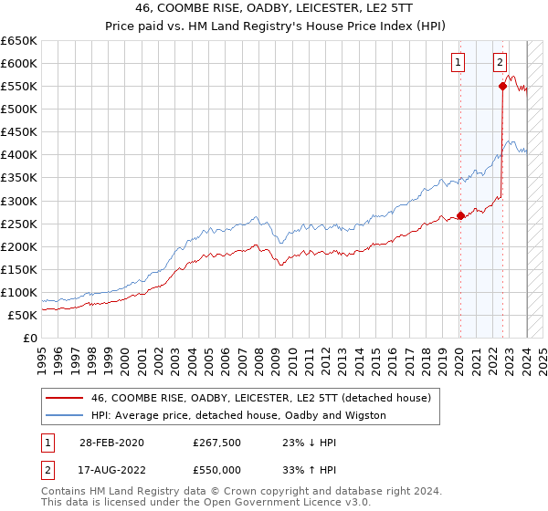46, COOMBE RISE, OADBY, LEICESTER, LE2 5TT: Price paid vs HM Land Registry's House Price Index
