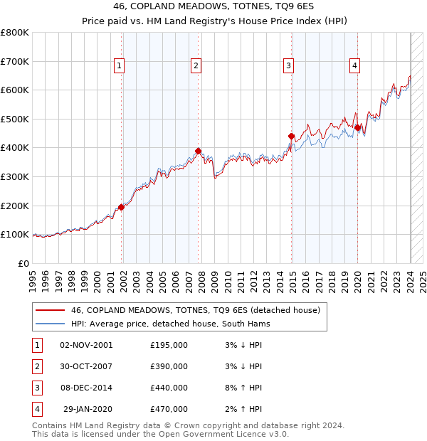 46, COPLAND MEADOWS, TOTNES, TQ9 6ES: Price paid vs HM Land Registry's House Price Index