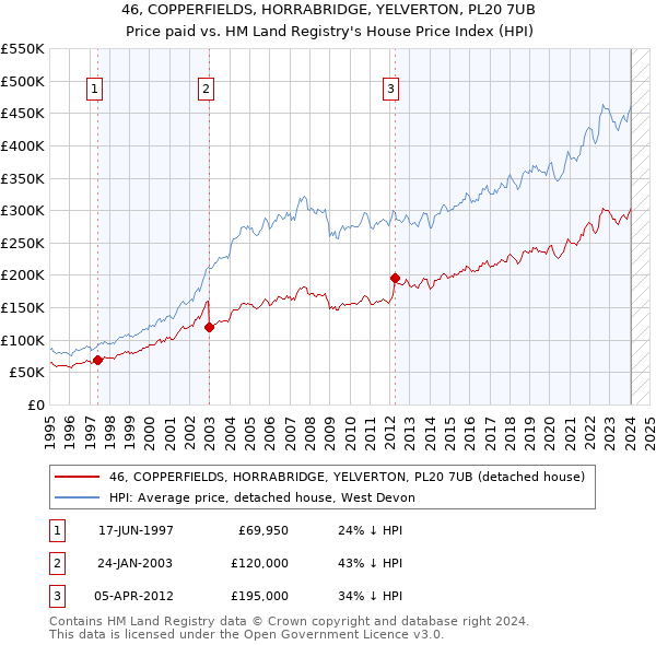 46, COPPERFIELDS, HORRABRIDGE, YELVERTON, PL20 7UB: Price paid vs HM Land Registry's House Price Index