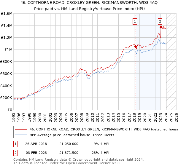 46, COPTHORNE ROAD, CROXLEY GREEN, RICKMANSWORTH, WD3 4AQ: Price paid vs HM Land Registry's House Price Index