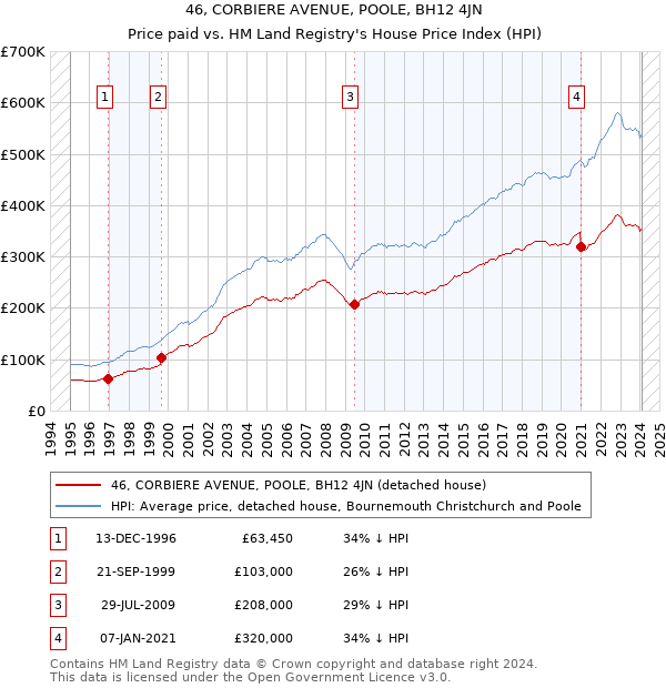 46, CORBIERE AVENUE, POOLE, BH12 4JN: Price paid vs HM Land Registry's House Price Index