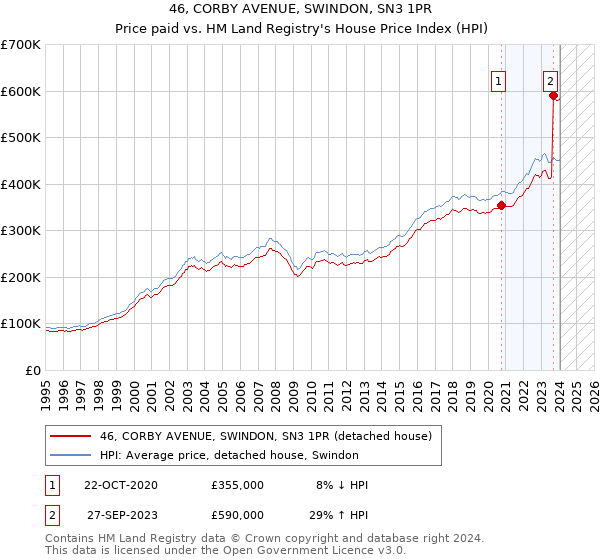 46, CORBY AVENUE, SWINDON, SN3 1PR: Price paid vs HM Land Registry's House Price Index