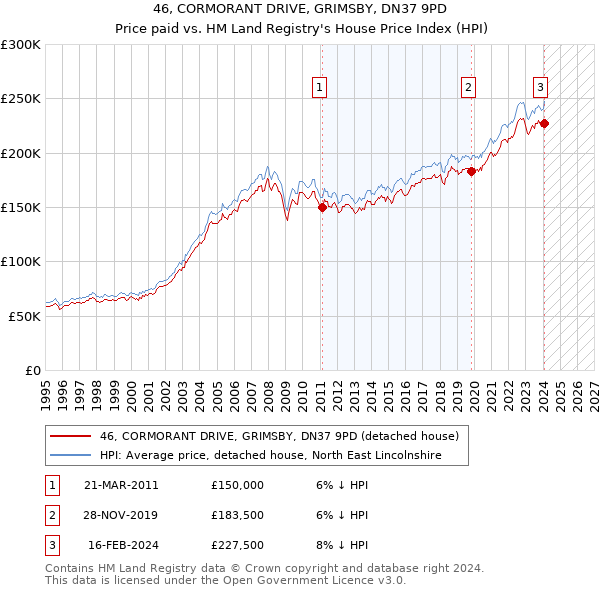 46, CORMORANT DRIVE, GRIMSBY, DN37 9PD: Price paid vs HM Land Registry's House Price Index