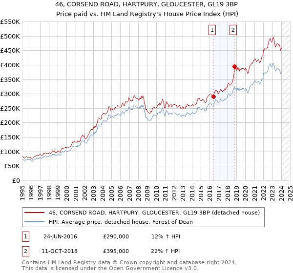 46, CORSEND ROAD, HARTPURY, GLOUCESTER, GL19 3BP: Price paid vs HM Land Registry's House Price Index