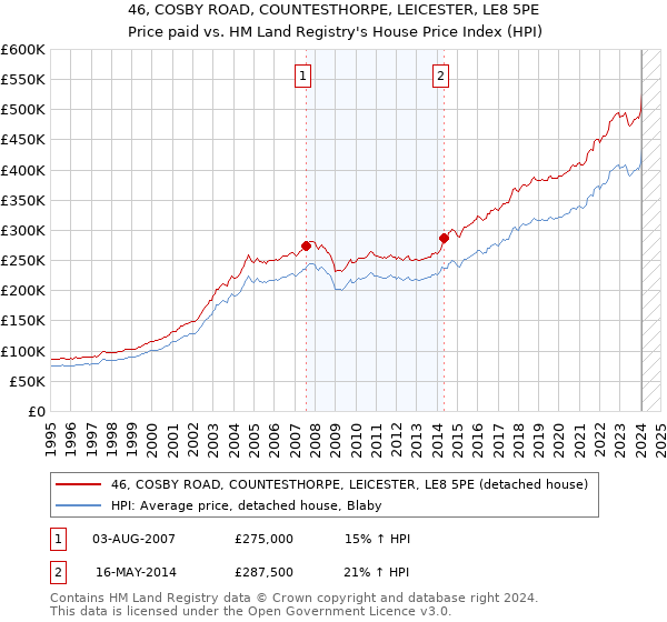 46, COSBY ROAD, COUNTESTHORPE, LEICESTER, LE8 5PE: Price paid vs HM Land Registry's House Price Index