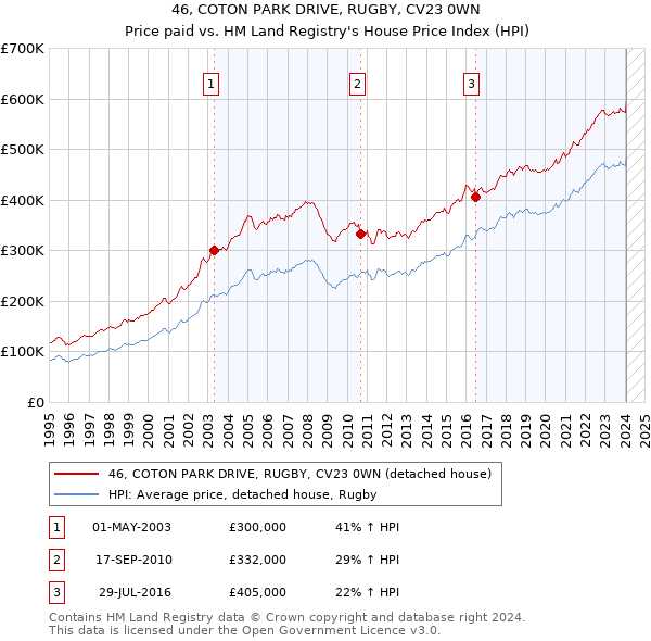 46, COTON PARK DRIVE, RUGBY, CV23 0WN: Price paid vs HM Land Registry's House Price Index