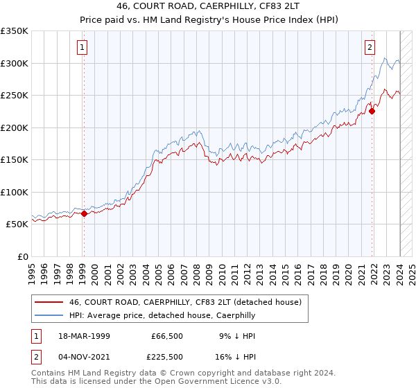 46, COURT ROAD, CAERPHILLY, CF83 2LT: Price paid vs HM Land Registry's House Price Index