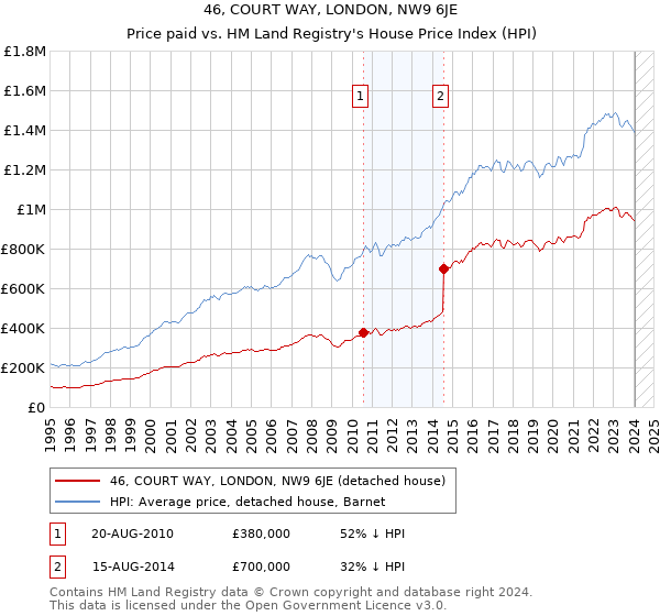 46, COURT WAY, LONDON, NW9 6JE: Price paid vs HM Land Registry's House Price Index