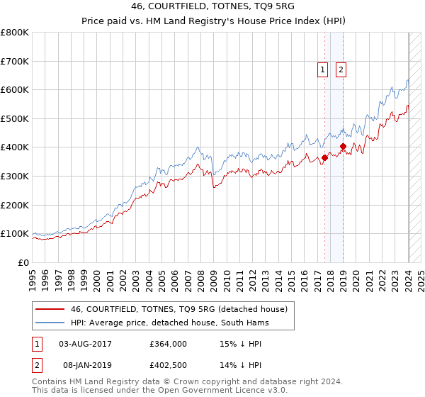 46, COURTFIELD, TOTNES, TQ9 5RG: Price paid vs HM Land Registry's House Price Index