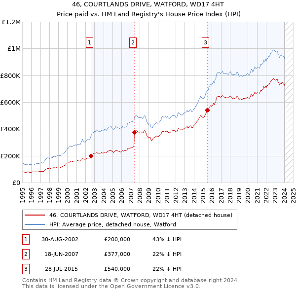 46, COURTLANDS DRIVE, WATFORD, WD17 4HT: Price paid vs HM Land Registry's House Price Index
