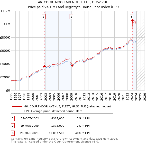46, COURTMOOR AVENUE, FLEET, GU52 7UE: Price paid vs HM Land Registry's House Price Index
