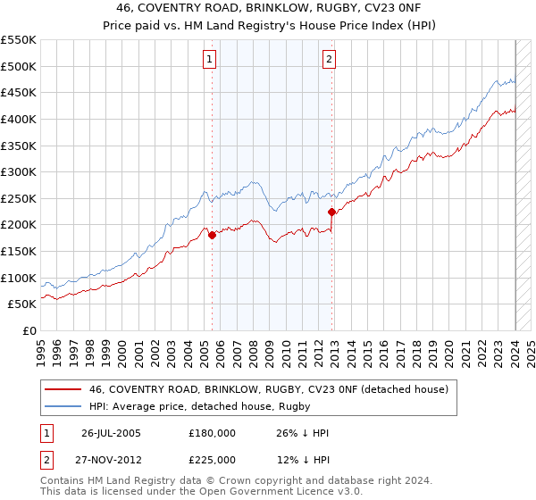 46, COVENTRY ROAD, BRINKLOW, RUGBY, CV23 0NF: Price paid vs HM Land Registry's House Price Index