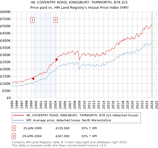 46, COVENTRY ROAD, KINGSBURY, TAMWORTH, B78 2LS: Price paid vs HM Land Registry's House Price Index