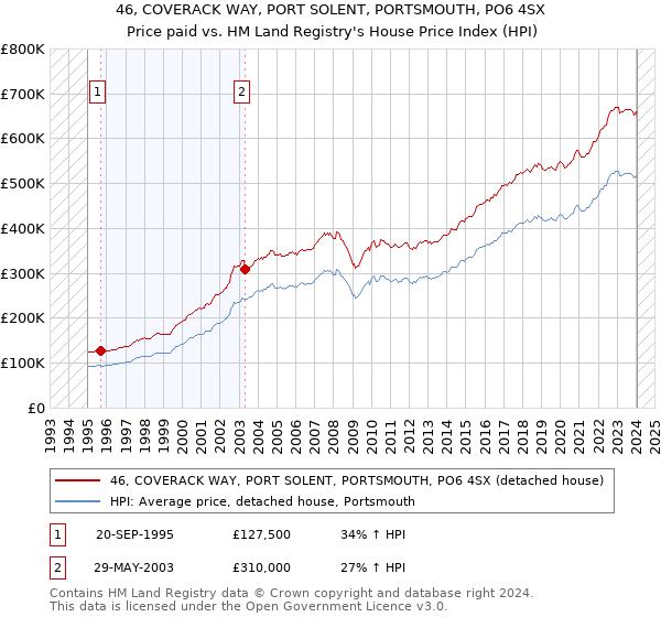 46, COVERACK WAY, PORT SOLENT, PORTSMOUTH, PO6 4SX: Price paid vs HM Land Registry's House Price Index