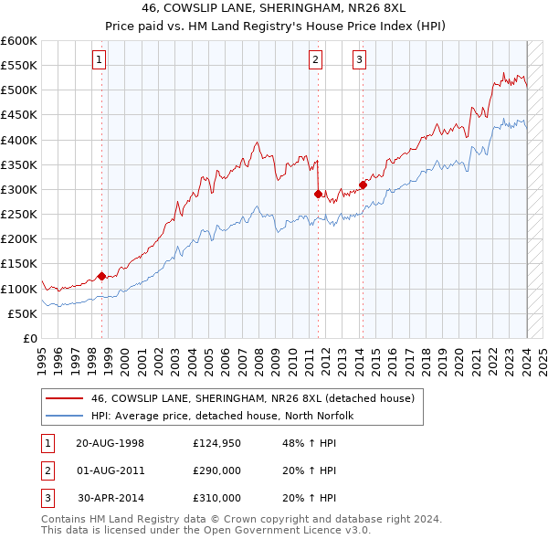 46, COWSLIP LANE, SHERINGHAM, NR26 8XL: Price paid vs HM Land Registry's House Price Index