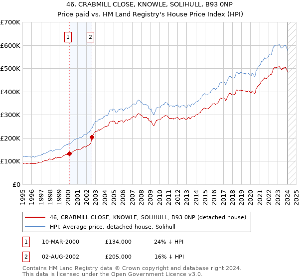 46, CRABMILL CLOSE, KNOWLE, SOLIHULL, B93 0NP: Price paid vs HM Land Registry's House Price Index