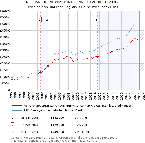 46, CRANBOURNE WAY, PONTPRENNAU, CARDIFF, CF23 8SL: Price paid vs HM Land Registry's House Price Index