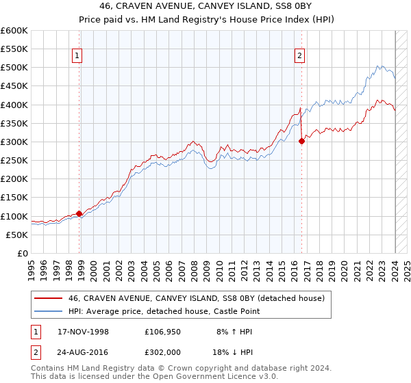 46, CRAVEN AVENUE, CANVEY ISLAND, SS8 0BY: Price paid vs HM Land Registry's House Price Index