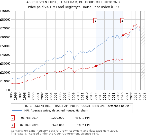 46, CRESCENT RISE, THAKEHAM, PULBOROUGH, RH20 3NB: Price paid vs HM Land Registry's House Price Index
