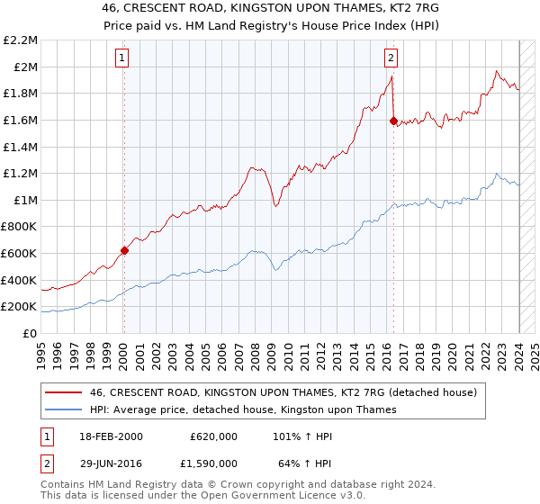 46, CRESCENT ROAD, KINGSTON UPON THAMES, KT2 7RG: Price paid vs HM Land Registry's House Price Index