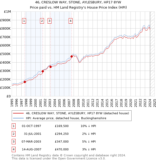 46, CRESLOW WAY, STONE, AYLESBURY, HP17 8YW: Price paid vs HM Land Registry's House Price Index