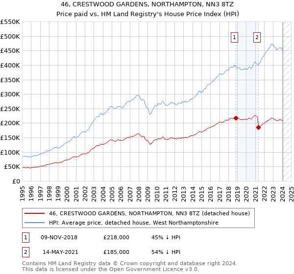 46, CRESTWOOD GARDENS, NORTHAMPTON, NN3 8TZ: Price paid vs HM Land Registry's House Price Index