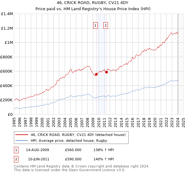 46, CRICK ROAD, RUGBY, CV21 4DY: Price paid vs HM Land Registry's House Price Index