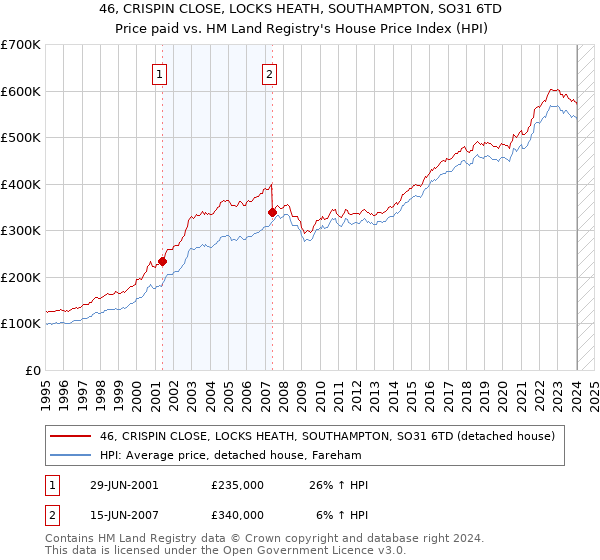 46, CRISPIN CLOSE, LOCKS HEATH, SOUTHAMPTON, SO31 6TD: Price paid vs HM Land Registry's House Price Index