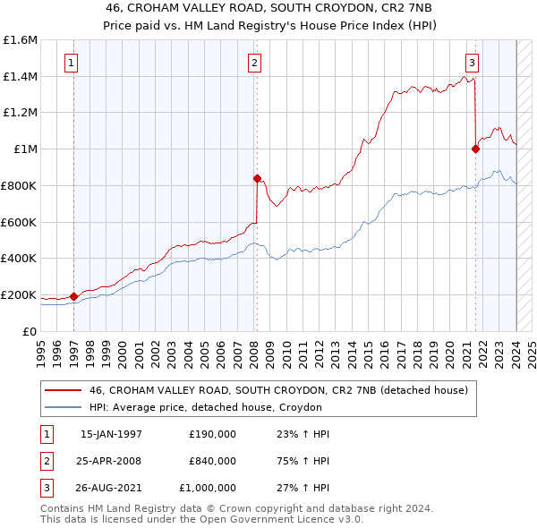 46, CROHAM VALLEY ROAD, SOUTH CROYDON, CR2 7NB: Price paid vs HM Land Registry's House Price Index