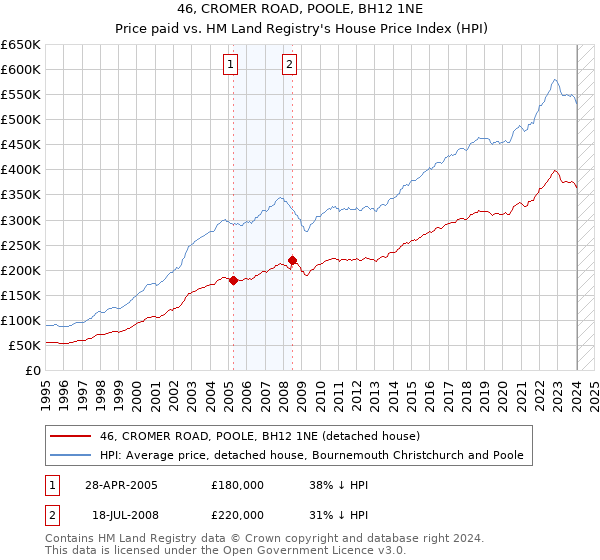 46, CROMER ROAD, POOLE, BH12 1NE: Price paid vs HM Land Registry's House Price Index