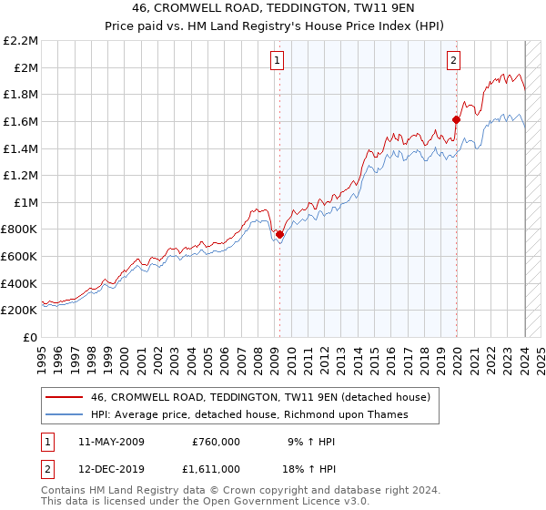 46, CROMWELL ROAD, TEDDINGTON, TW11 9EN: Price paid vs HM Land Registry's House Price Index