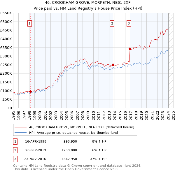 46, CROOKHAM GROVE, MORPETH, NE61 2XF: Price paid vs HM Land Registry's House Price Index