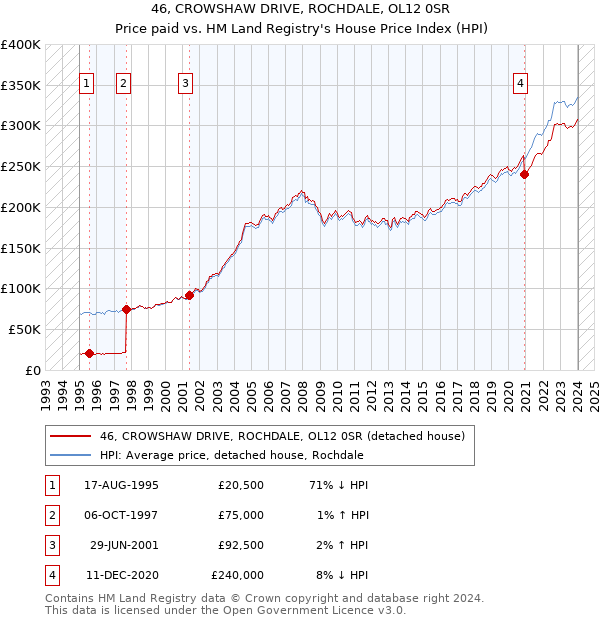 46, CROWSHAW DRIVE, ROCHDALE, OL12 0SR: Price paid vs HM Land Registry's House Price Index