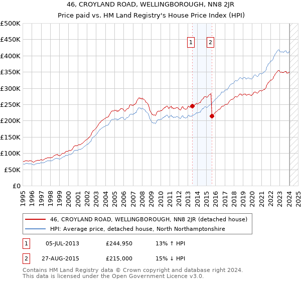46, CROYLAND ROAD, WELLINGBOROUGH, NN8 2JR: Price paid vs HM Land Registry's House Price Index