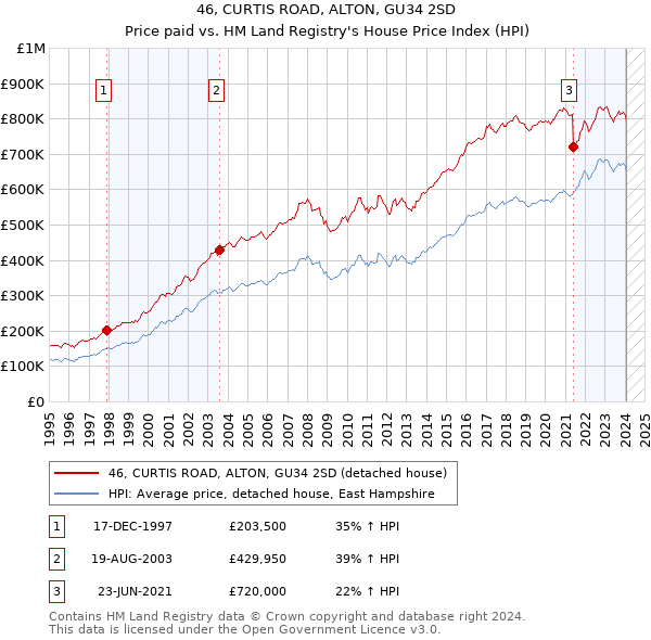 46, CURTIS ROAD, ALTON, GU34 2SD: Price paid vs HM Land Registry's House Price Index
