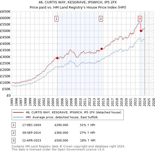 46, CURTIS WAY, KESGRAVE, IPSWICH, IP5 2FX: Price paid vs HM Land Registry's House Price Index