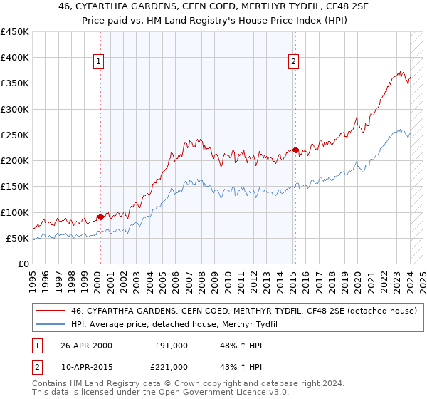 46, CYFARTHFA GARDENS, CEFN COED, MERTHYR TYDFIL, CF48 2SE: Price paid vs HM Land Registry's House Price Index