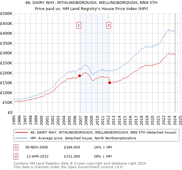 46, DAIRY WAY, IRTHLINGBOROUGH, WELLINGBOROUGH, NN9 5TH: Price paid vs HM Land Registry's House Price Index